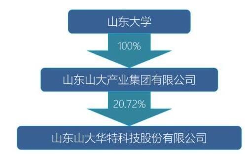 山東大學(xué)放手山大華特 實(shí)控人擬變更為山東國投，聚焦技術(shù)轉(zhuǎn)讓